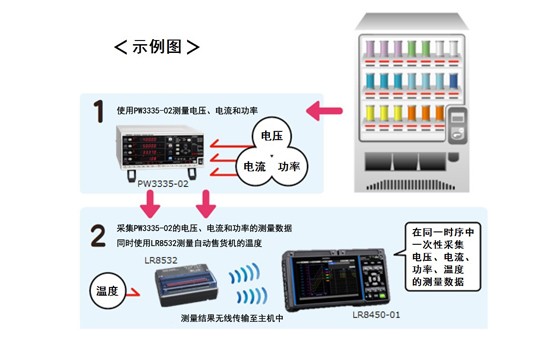 自动售货机的功率、温度数据收罗