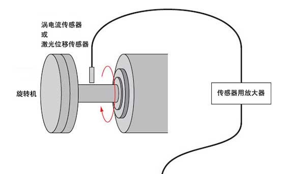 旋转机的偏心置魅丈量