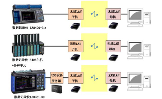 使用无线LAN的数据纪录仪测试