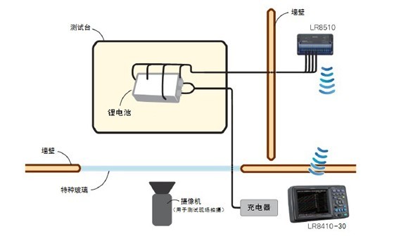 实时丈量锂电池的清静性