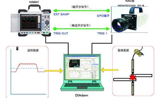 使用存储纪录仪和高速相机同时收罗焊接数据