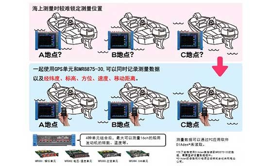 运用船舶发念头GPS手艺的海上测试